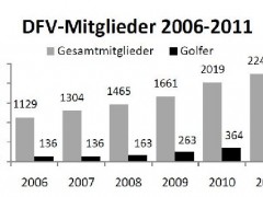 DFV_Mitgliederentwicklung_klein