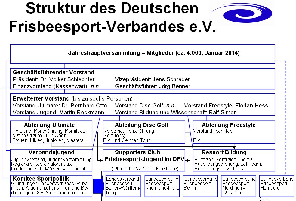 DFV-Struktur2013