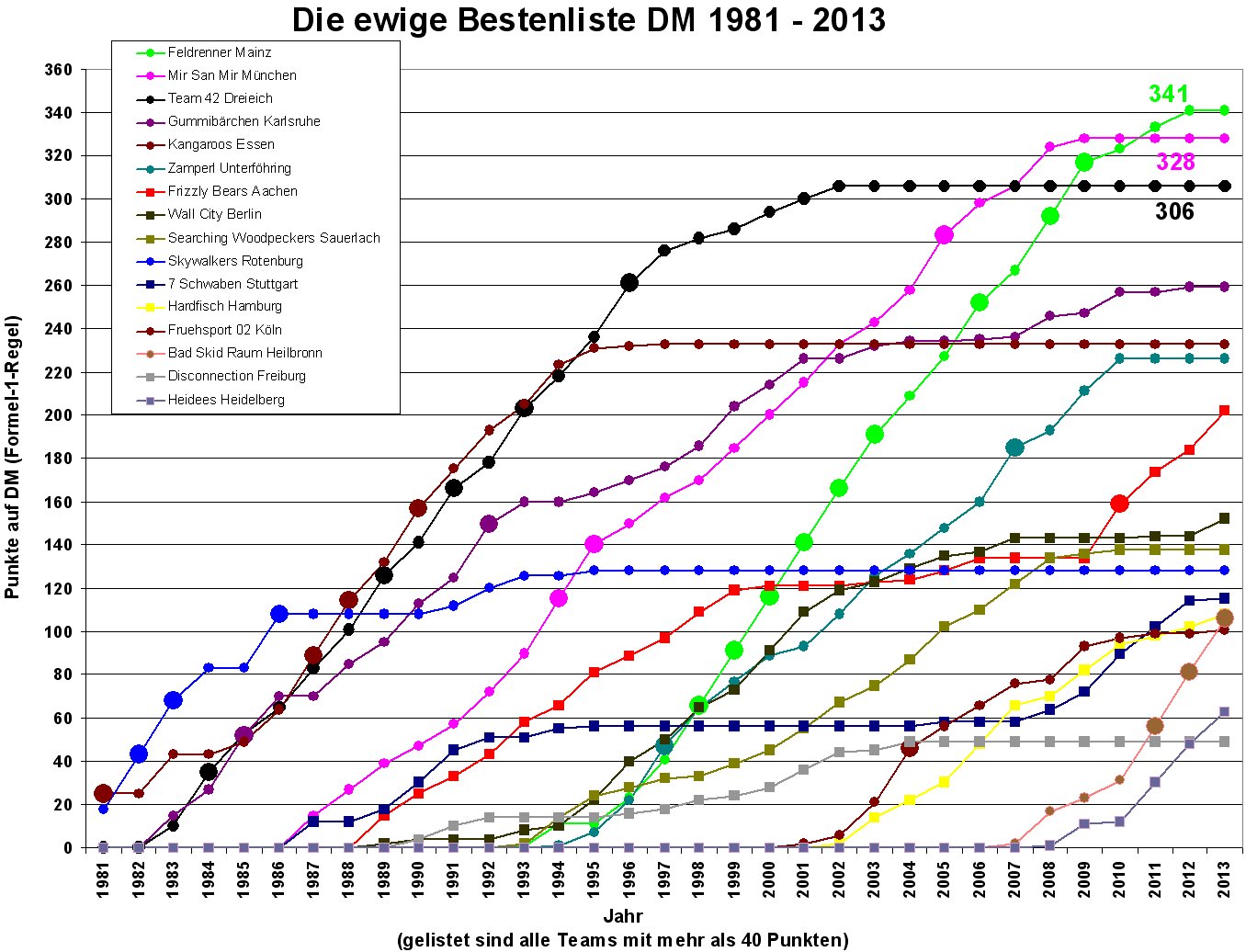 Ewigen-Bestenliste2013