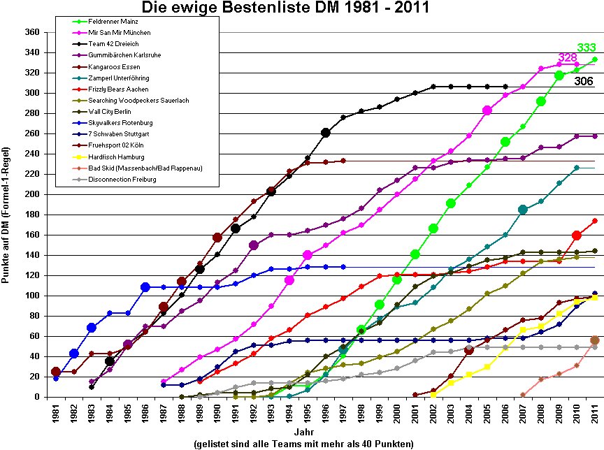 Ewigen-Bestenliste_09-2011